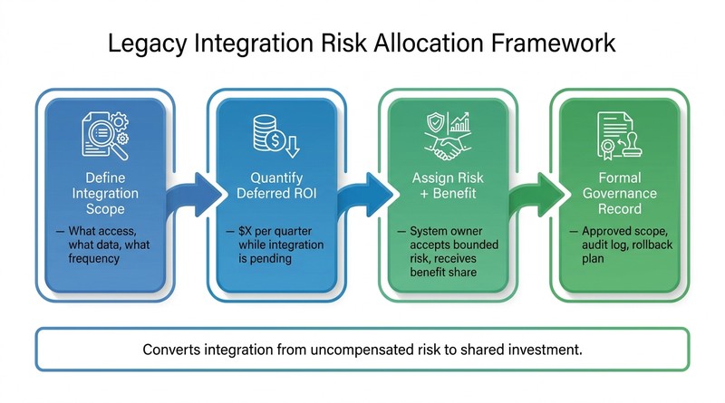 Infographic showing legacy integration risk allocation and P&L ownership framework for enterprise AI