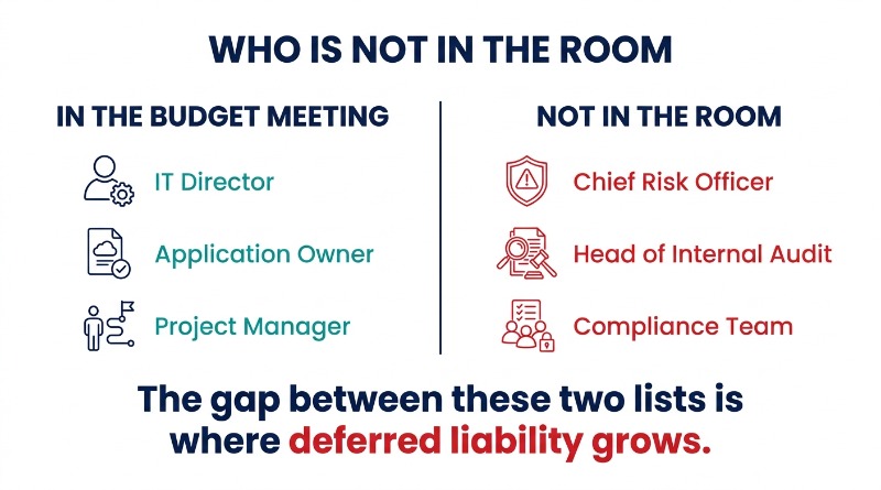 CRO internal audit missing from legacy system budget meeting enterprise IT
