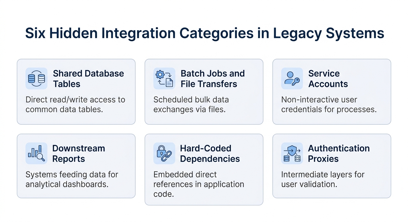 Six integration categories discovered during legacy system dependency mapping