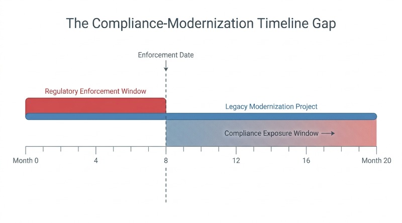 Chart showing regulatory enforcement window shorter than modernization project timeline
