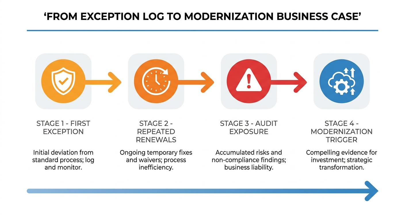 Exception log to modernization business case progression for legacy applications