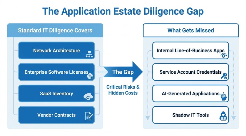 standard IT due diligence coverage gap versus internal application estate risk