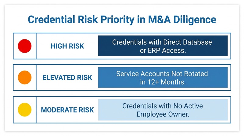 M&A credential risk priority tiers for enterprise application diligence