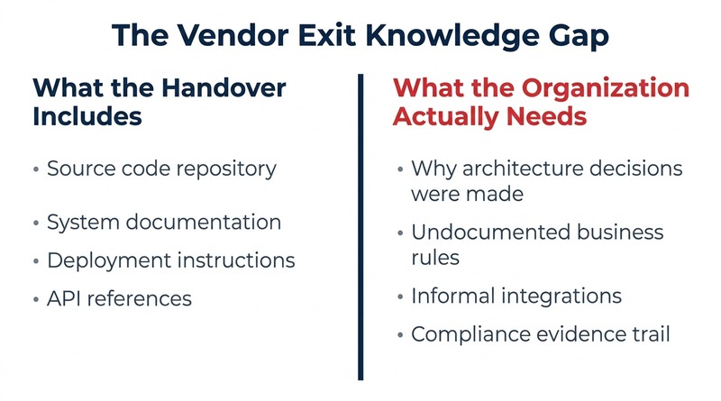 Legacy vendor exit knowledge transfer gap enterprise IT diagram