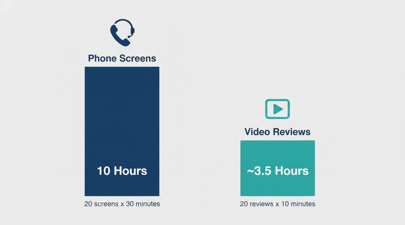 Comparison showing 10 hours spent on 20 thirty-minute phone screens versus about 3.5 hours spent on 20 ten-minute video reviews