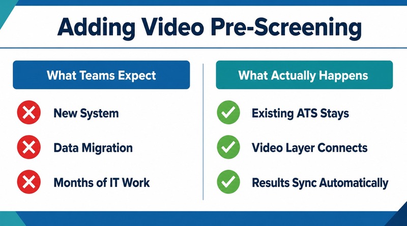 Comparison of what teams expect versus what actually happens when adding video pre-screening alongside an existing ATS