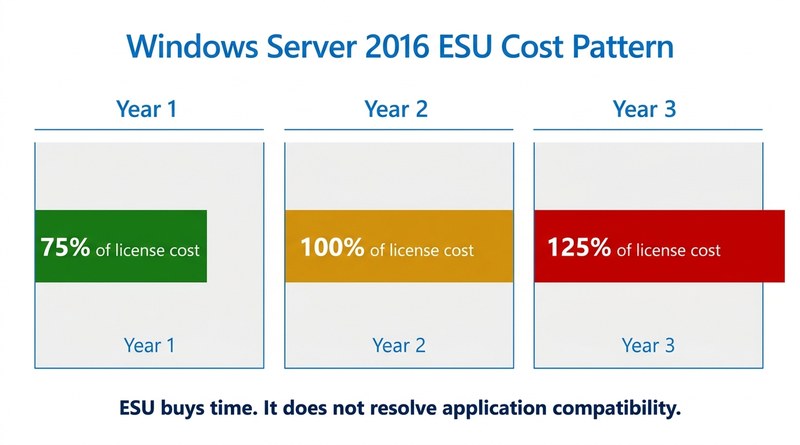 ESU cost escalation pattern Windows Server 2016 years one two three