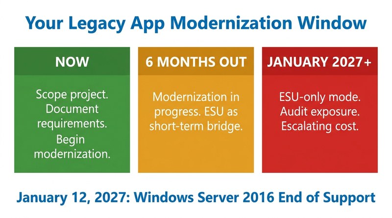 Legacy application modernization timeline phases before Windows Server 2016 EOL