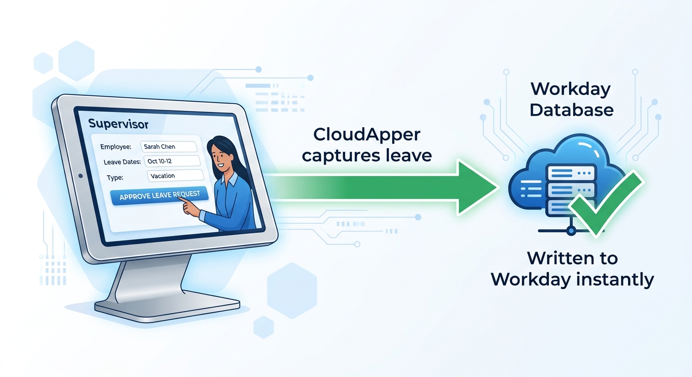 CloudApper AI extension capturing supervisor leave approvals for Workday FMLA tracking