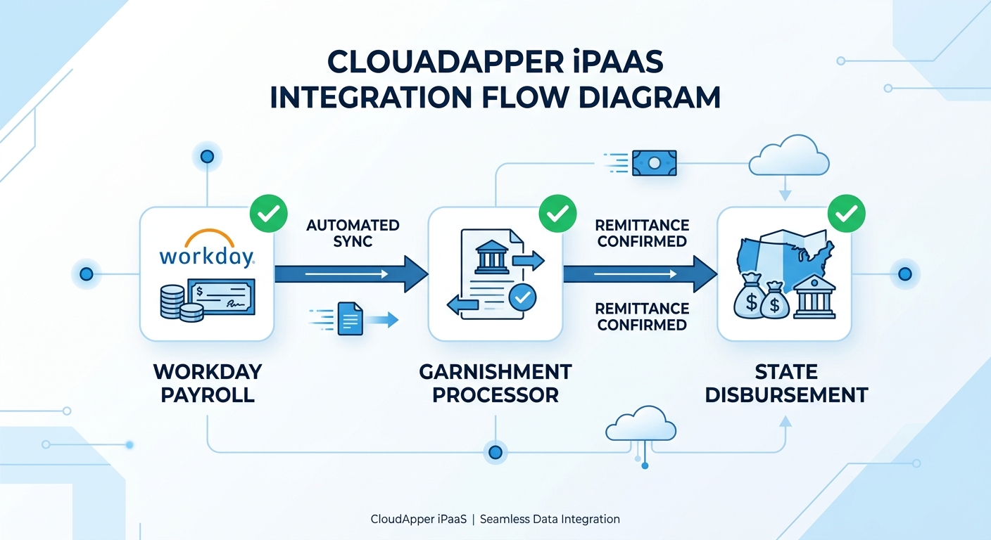 CloudApper iPaaS automating Workday garnishment integration with processor remittance files