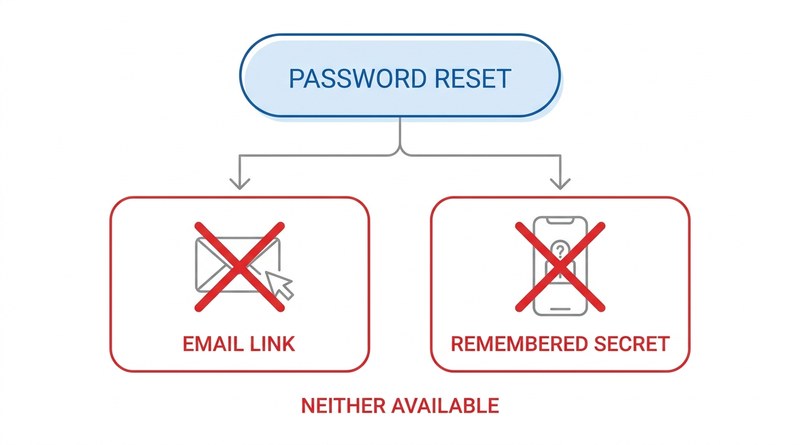 Workday password reset paths blocked with no email or remembered secret