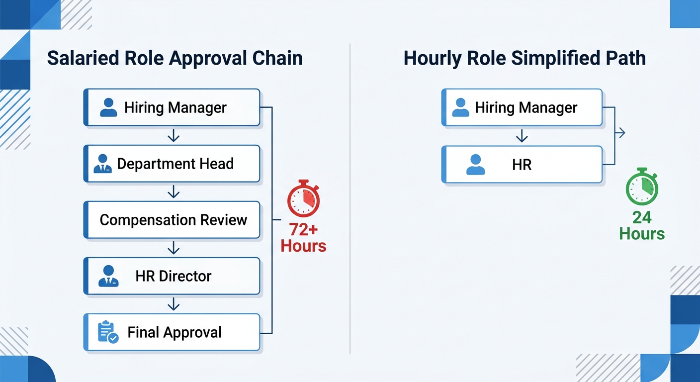 Workday hourly requisition approval chain vs simplified approval path infographic showing delay comparison