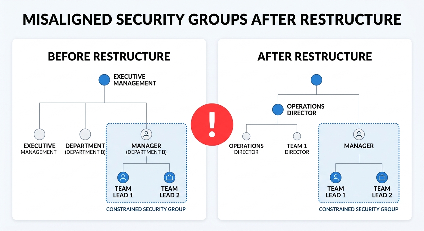 Constrained security group boundary mismatch after Workday supervisory org restructure