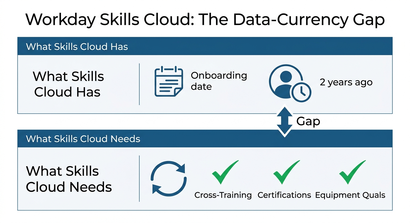 Frontline worker skills profile gap in Workday Skills Cloud causing internal mobility failures