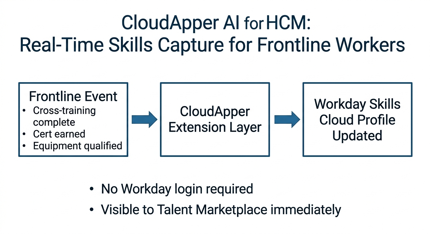 CloudApper AI extension writing real-time skills completions to Workday for frontline workers