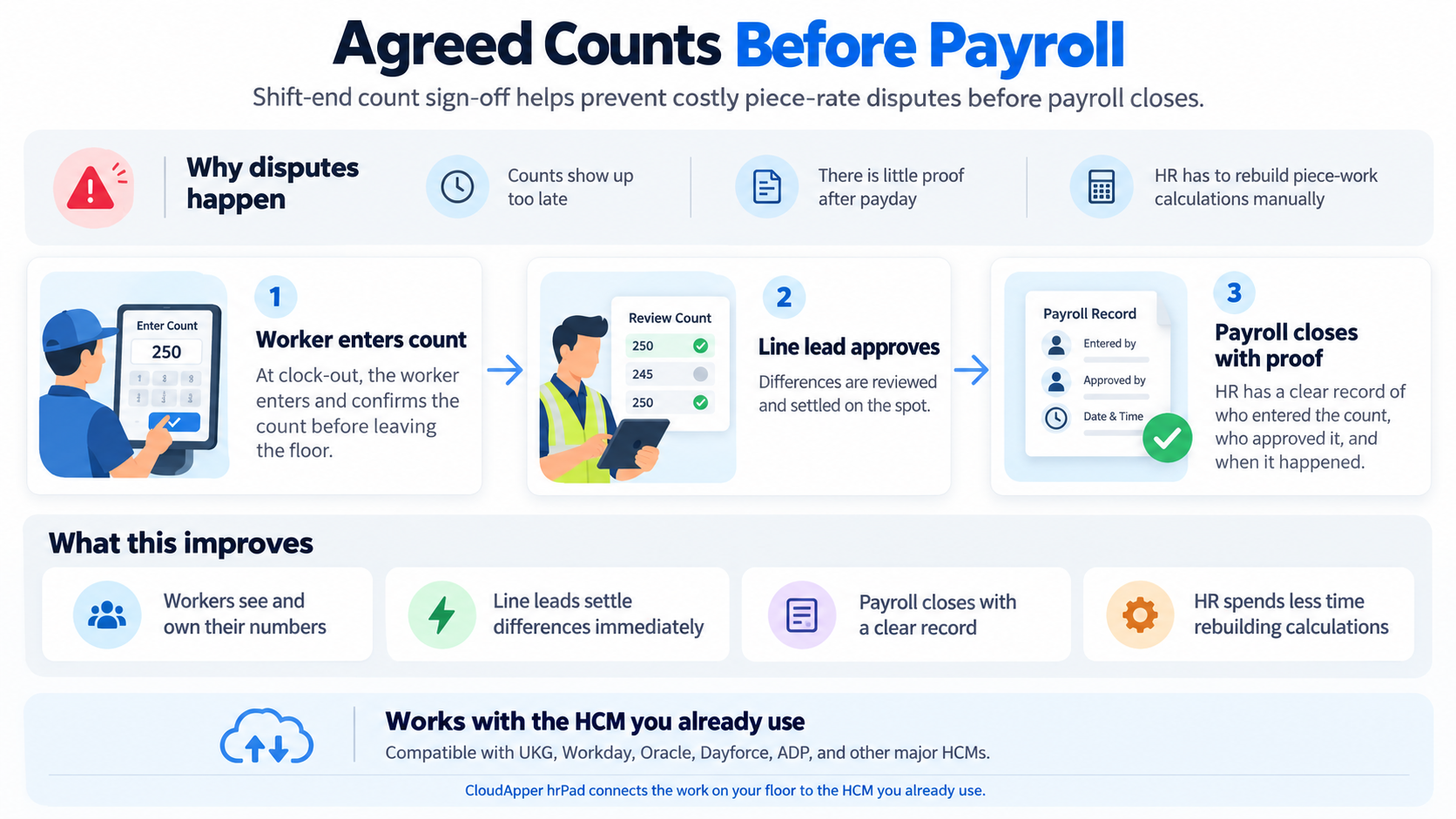 Infographic of shift-end count sign-off: worker enters count, line lead approves, payroll closes with proof