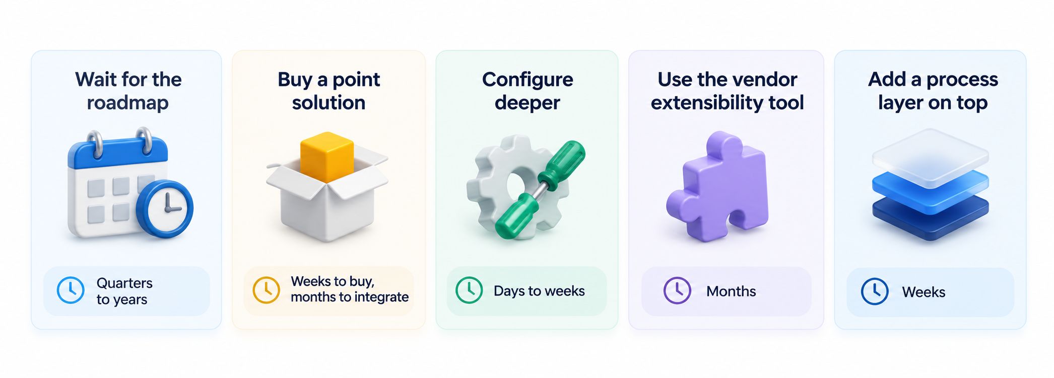 Five ways to add a module to your HR system compared by time, cost, and control