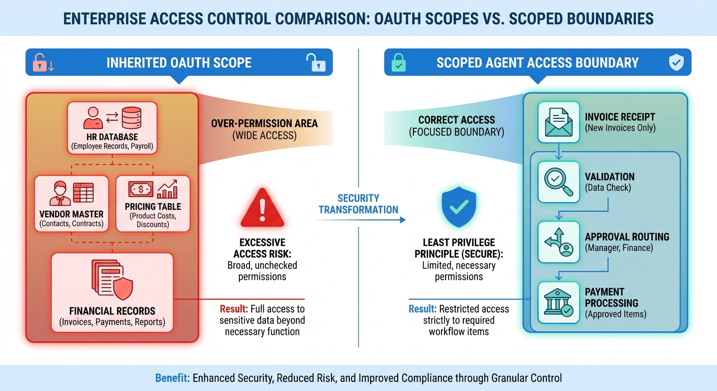 Infographic showing AI agent permission scope vs minimum required access boundary
