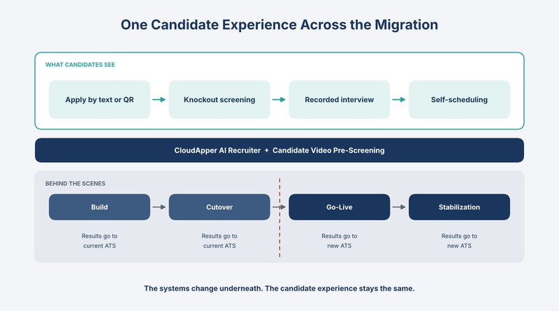 Infographic showing candidates see the same four steps throughout an ATS migration while results move from the current ATS to the new ATS at go-live