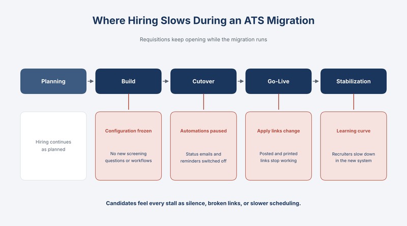 Infographic showing where hiring slows during an ATS migration: configuration freeze, paused automations, changed apply links, and the learning curve
