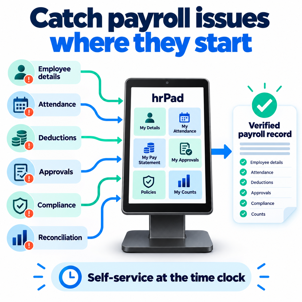 Diagram showing six payroll issues - employee details, attendance, deductions, approvals, compliance, reconciliation - flowing into hrPad and out to a verified payroll record