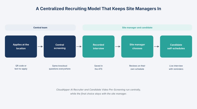 Infographic showing a centralized recruiting model where candidates apply at the location, the central team screens, and site managers review recorded interviews and choose who to hire