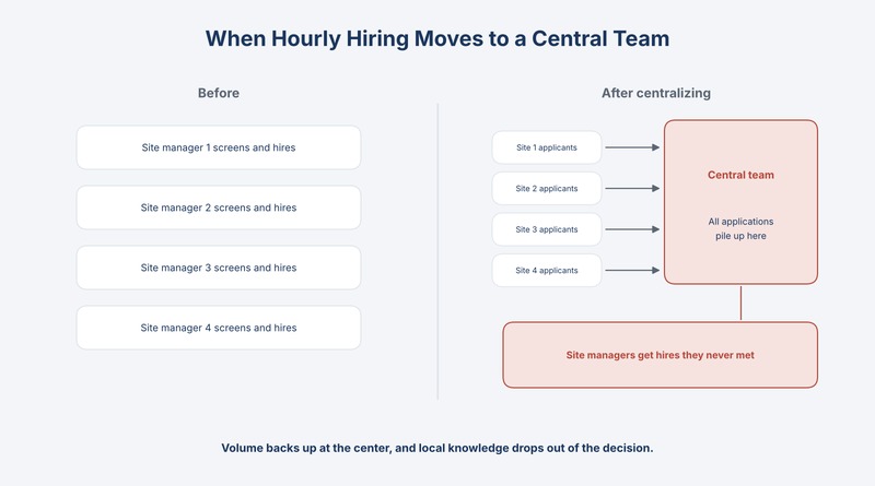 Infographic showing how hourly hiring changes after centralizing: applications from every site pile up at the central team and site managers get hires they never met