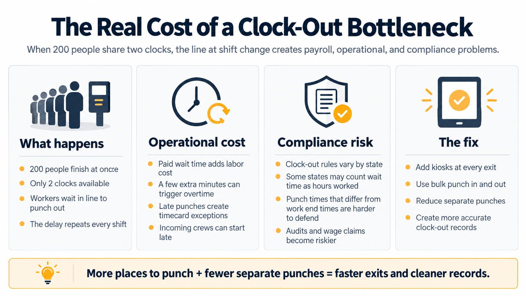 Infographic on clock-out bottleneck costs: paid wait time, overtime, timecard exceptions, labor law risk and the bulk punch fix