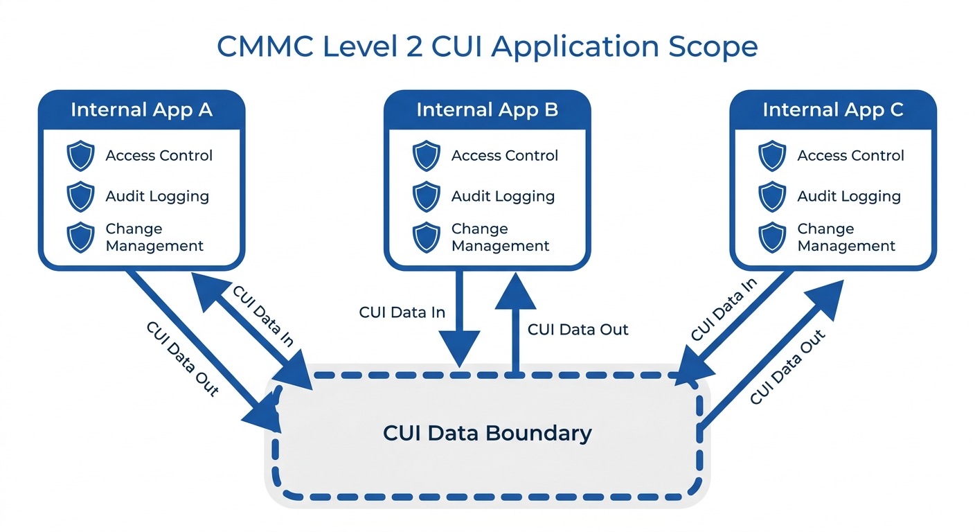 CUI data flow mapping enterprise application CMMC scope
