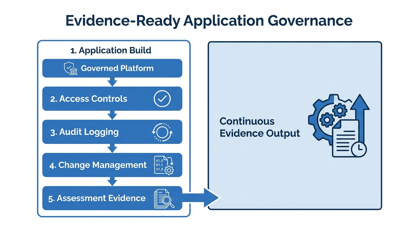 NIST 800-171 evidence documentation governed application platform