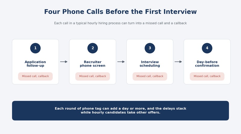 The four phone calls in a typical hourly hiring process, each turning into a missed call and a callback