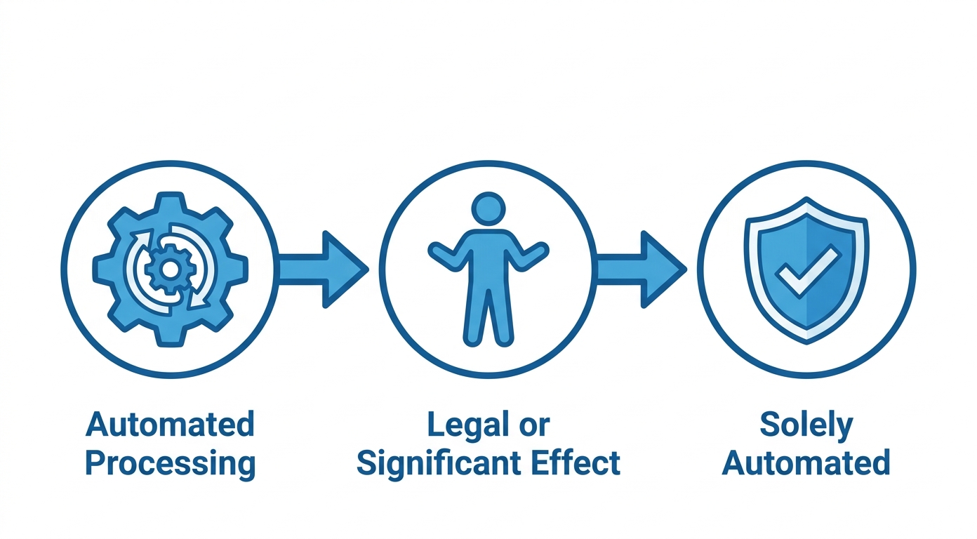 GDPR Article 22 threshold criteria for internally built enterprise applications