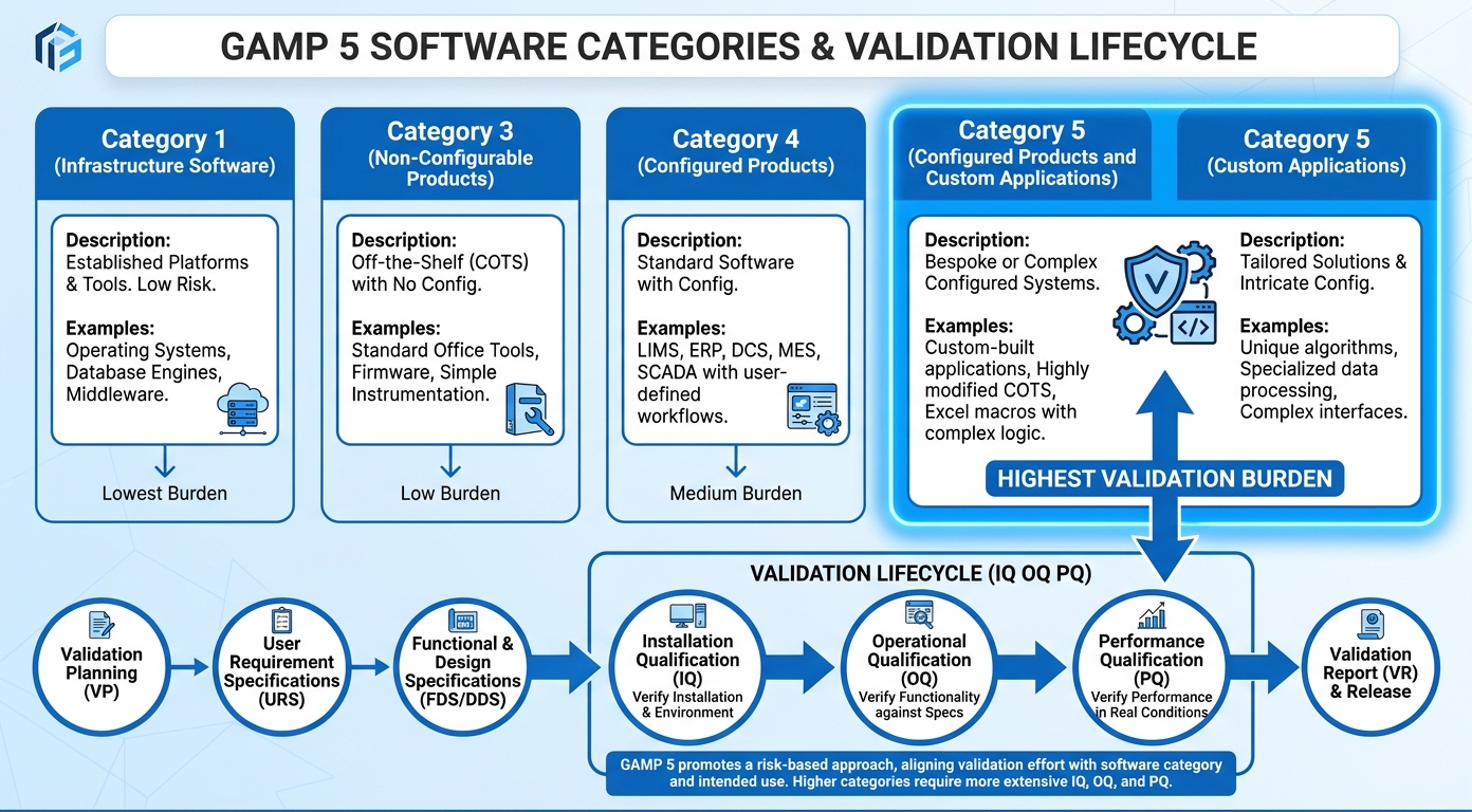 GAMP 5 validation categories for internally developed software diagram showing Category 5