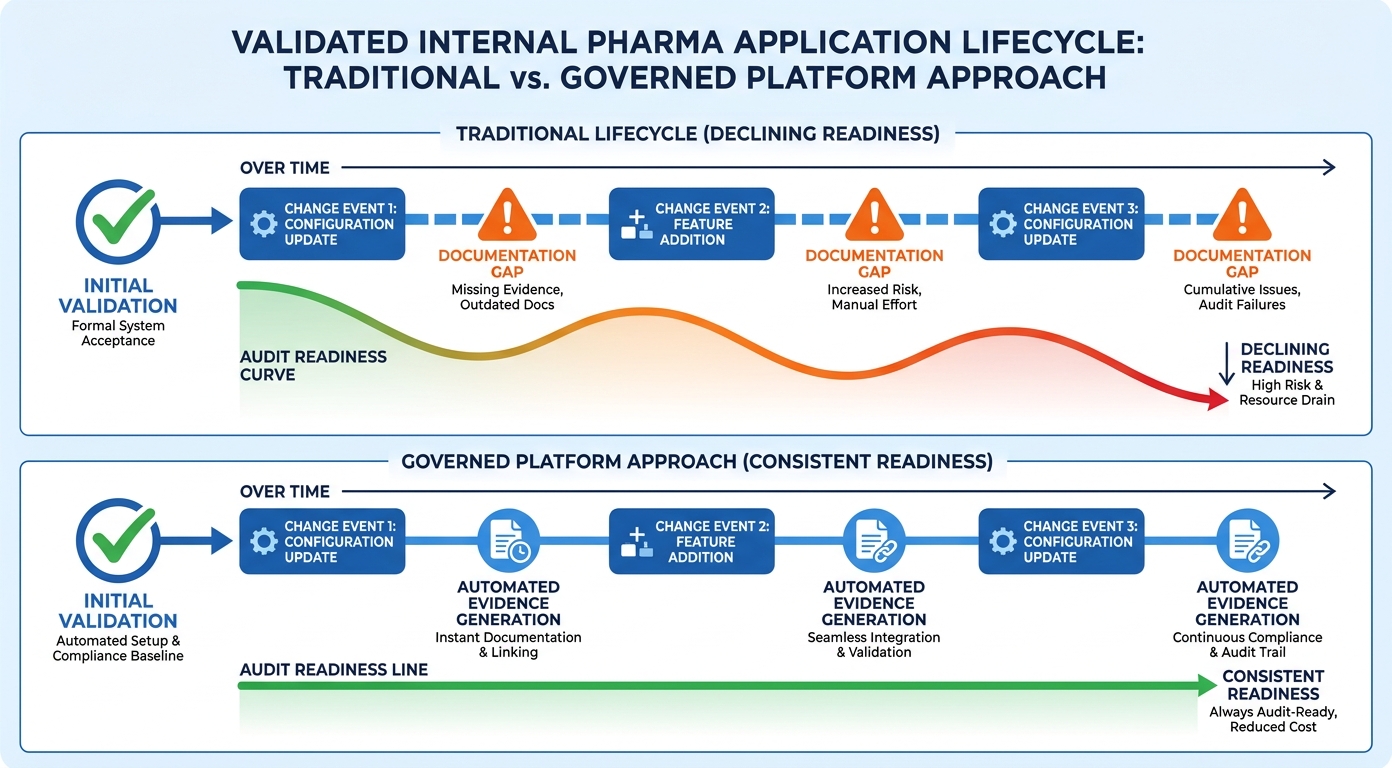 GxP application change control evidence accumulation over application lifecycle infographic