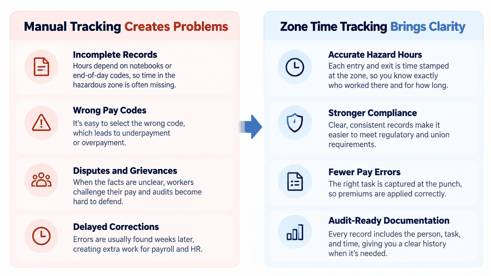 Infographic comparing manual hazard pay tracking problems (incomplete records, wrong pay codes, disputes and grievances, delayed corrections) with zone time tracking benefits (accurate hazard hours, stronger compliance, fewer pay errors, audit-ready documentation)
