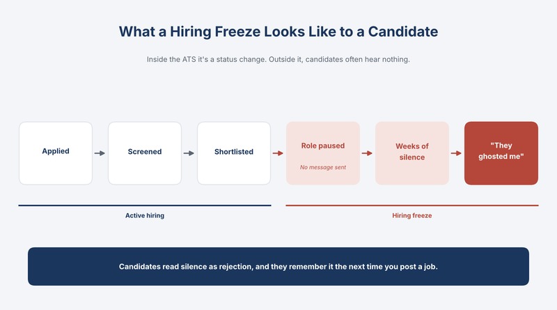 Timeline showing how a paused requisition with no message looks like being ghosted to a candidate
