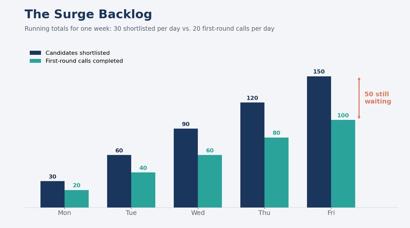 Hiring surge backlog: 150 candidates shortlisted in a week against 100 first-round calls, leaving 50 shortlisted candidates still waiting by Friday
