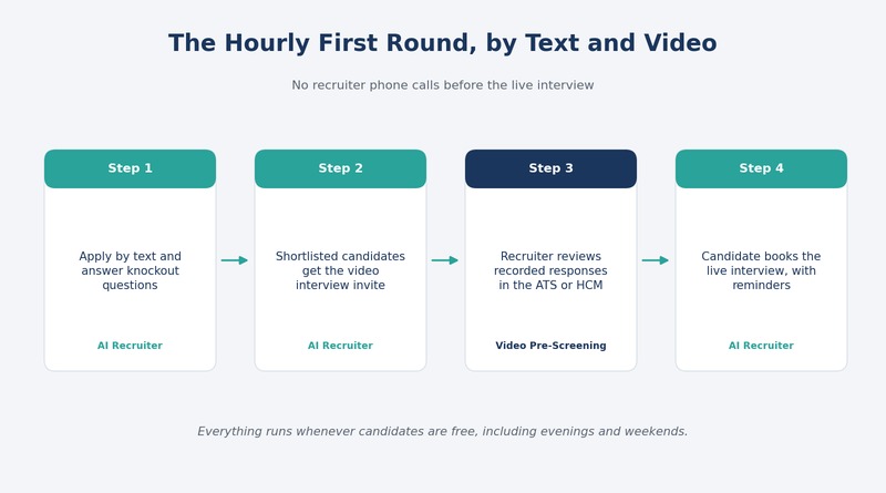 Four-step hourly first round by text and video: apply by text, video interview invite, recruiter review, self-booked live interview