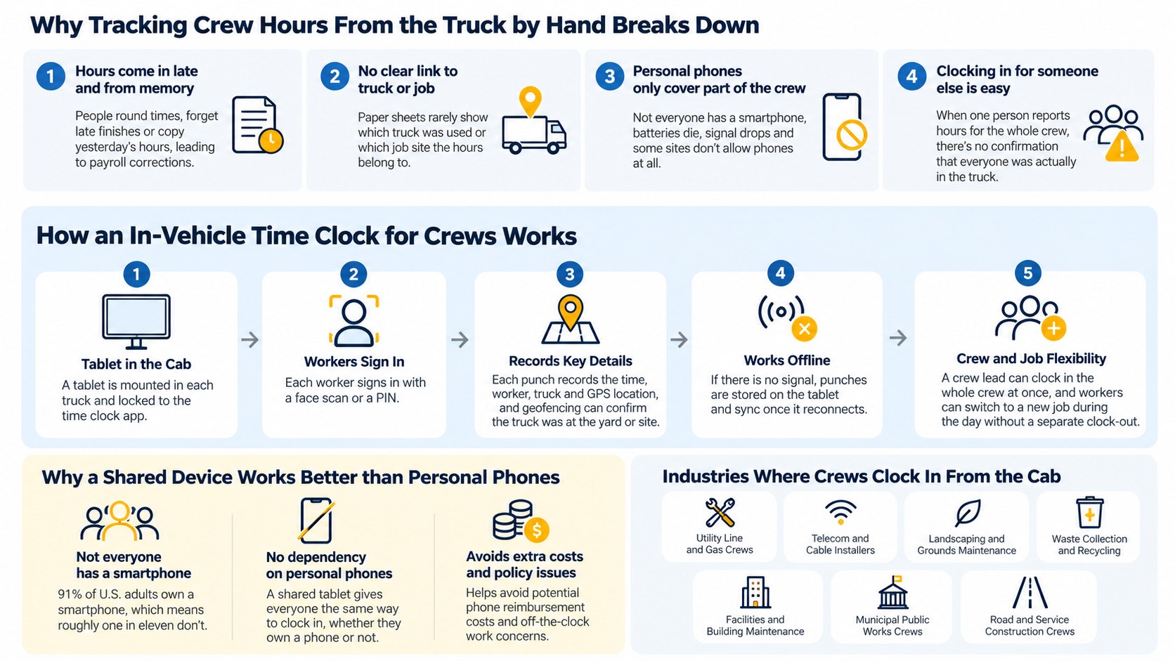 Infographic on in-vehicle time clocks for crews: why manual crew hour tracking breaks down, how a shared truck tablet records punches offline, and industries that use it