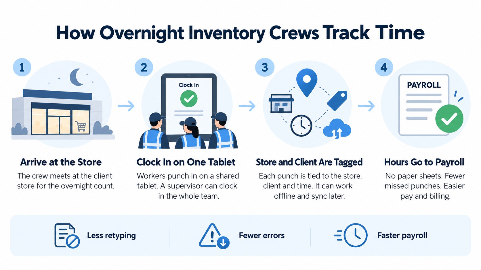 Infographic on how overnight inventory crews track time: the crew arrives at the client store, clocks in on one shared tablet, each punch is tagged to the store, client and time with offline sync, and hours go to payroll without paper sheets