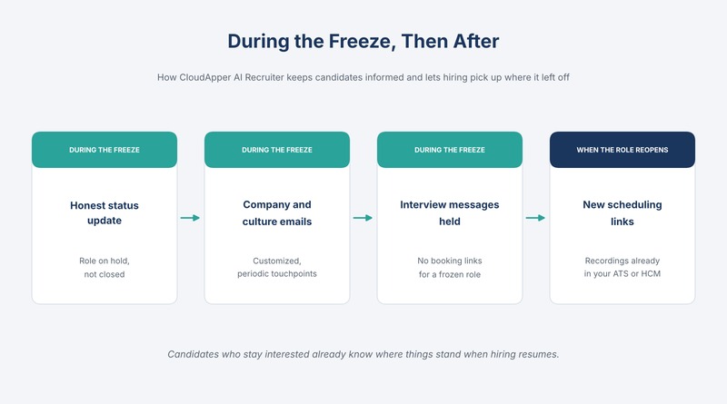 Four steps to keep candidates engaged during a hiring freeze and resume hiring when the role reopens