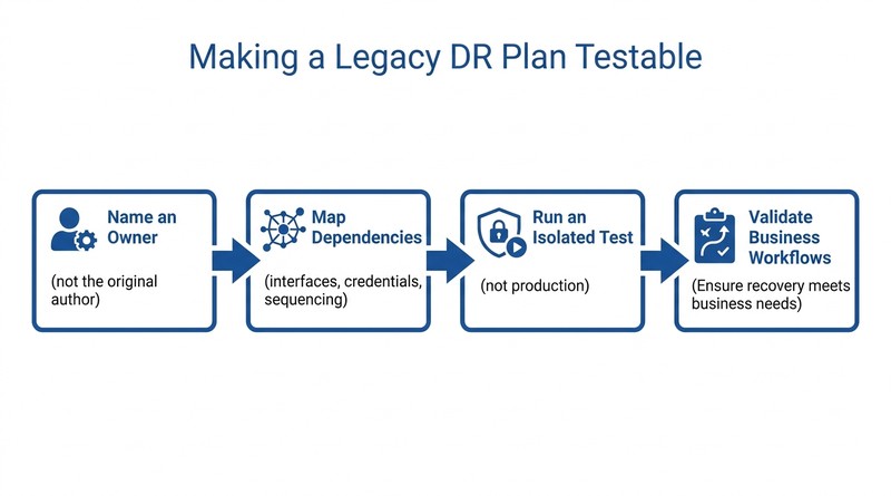 Four-step framework for making a legacy application disaster recovery plan testable