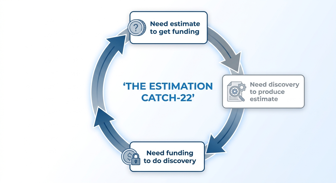 Legacy modernization estimation loop hidden dependencies scope risk
