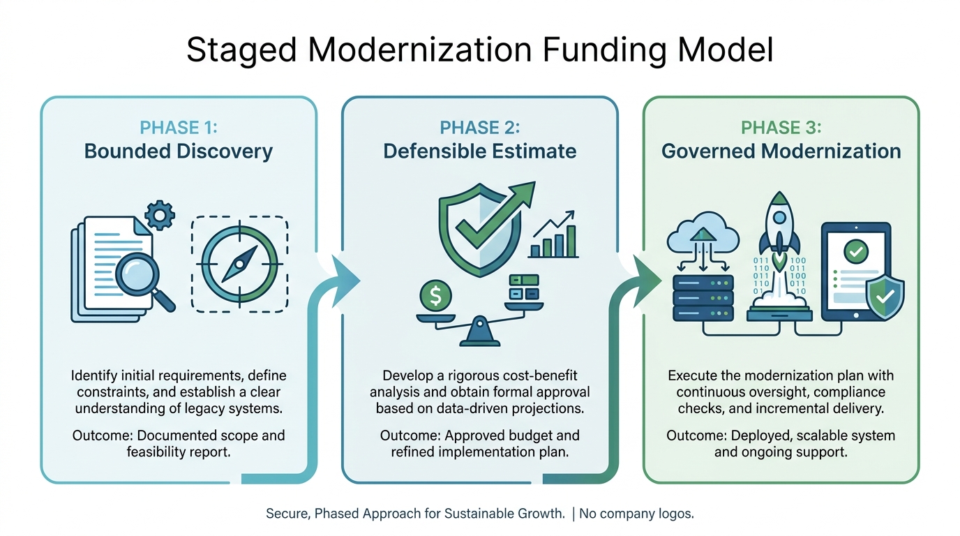 CloudApper governed discovery phase modernization proposal framework