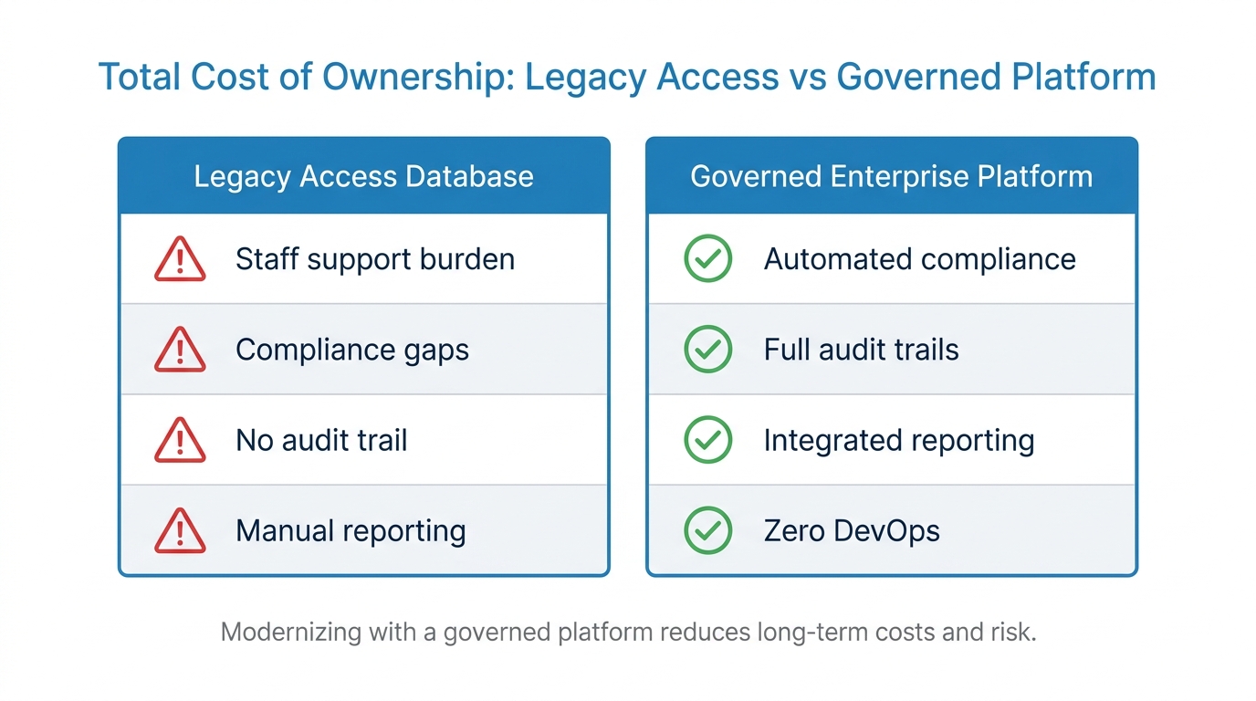 Total cost of ownership comparison: legacy Access database vs governed enterprise platform migration