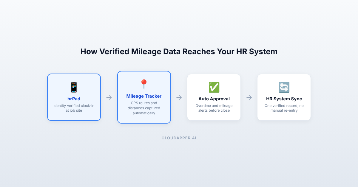 Workflow diagram showing how mileage data flows from hrPad through CloudApper to the HR system