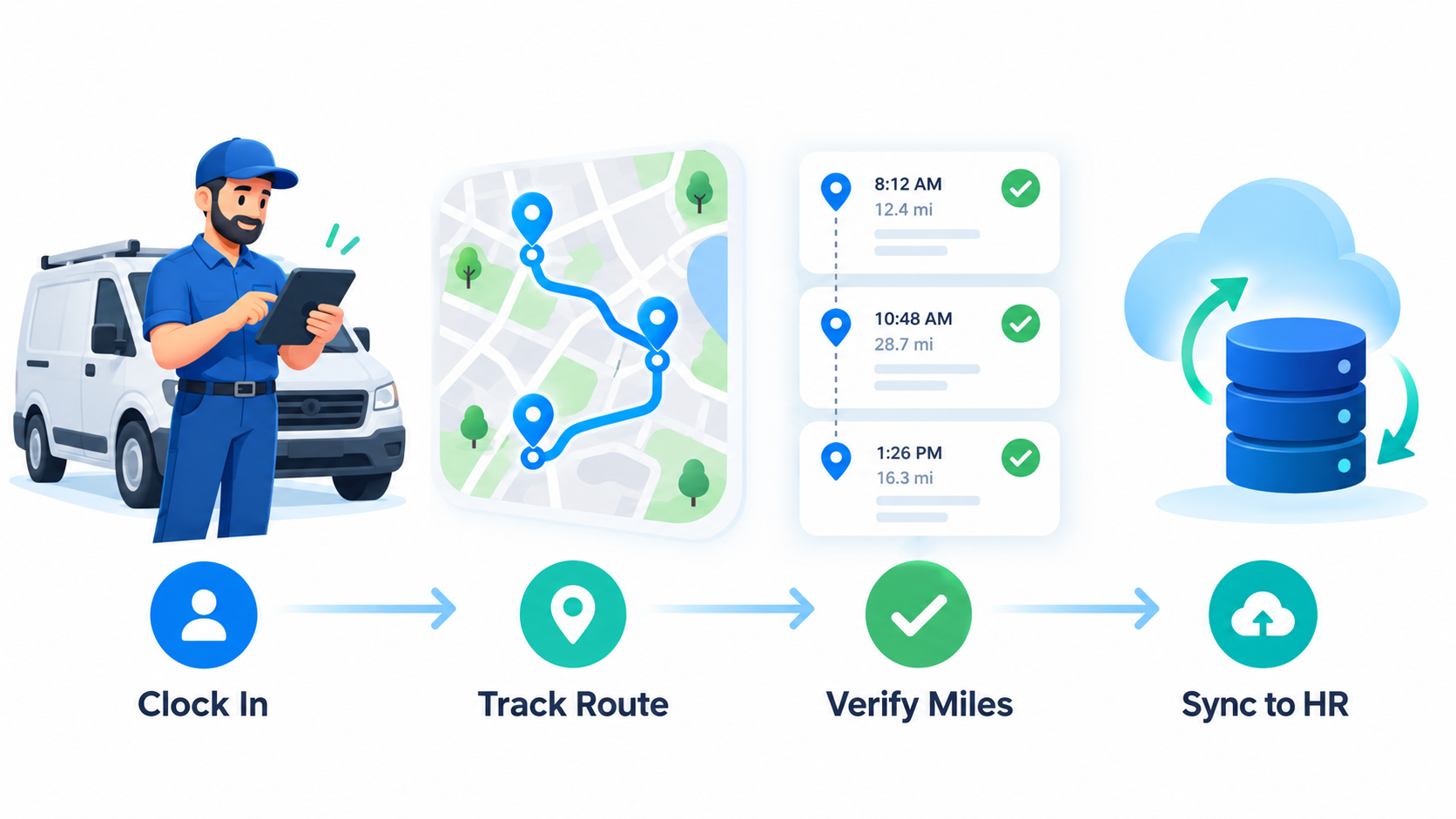 Mileage tracking workflow showing four steps: clock in, track route via GPS, verify miles, and sync data to HR system