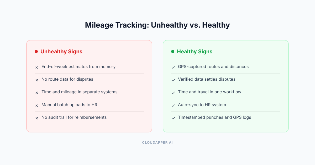Side-by-side comparison of healthy versus unhealthy mileage tracking practices in field service operations