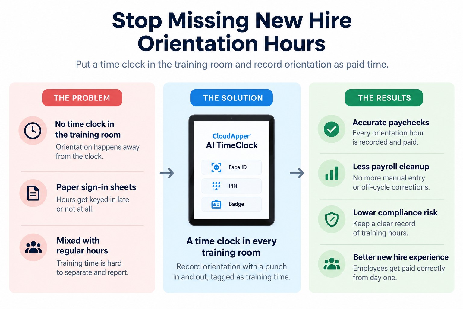 Infographic showing why new hire orientation hours go missing, a tablet time clock in the training room as the fix, and the payroll results