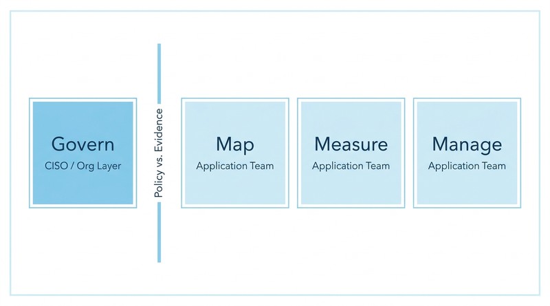 NIST AI RMF four functions Govern Map Measure Manage application team obligations